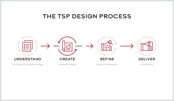 DESIGN THRIVES ON COLLABORATION - TSP