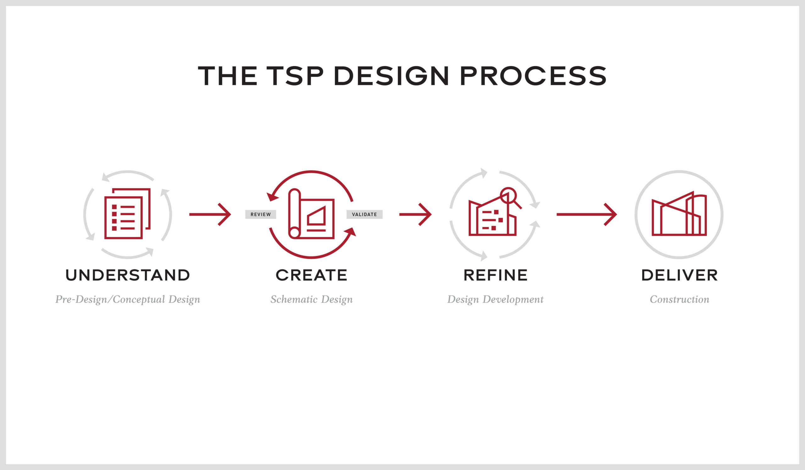 TSP Design Process